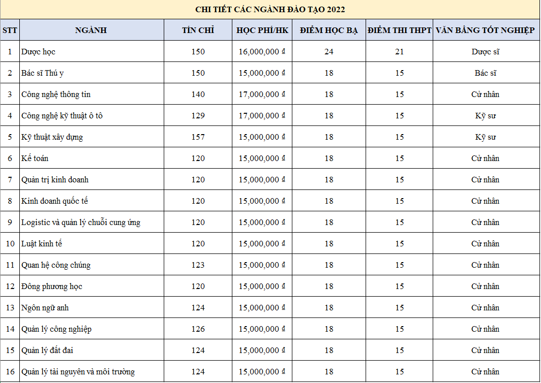 hoc-phi-truong-dai-hoc-cong-nghe-mien-dong-2022